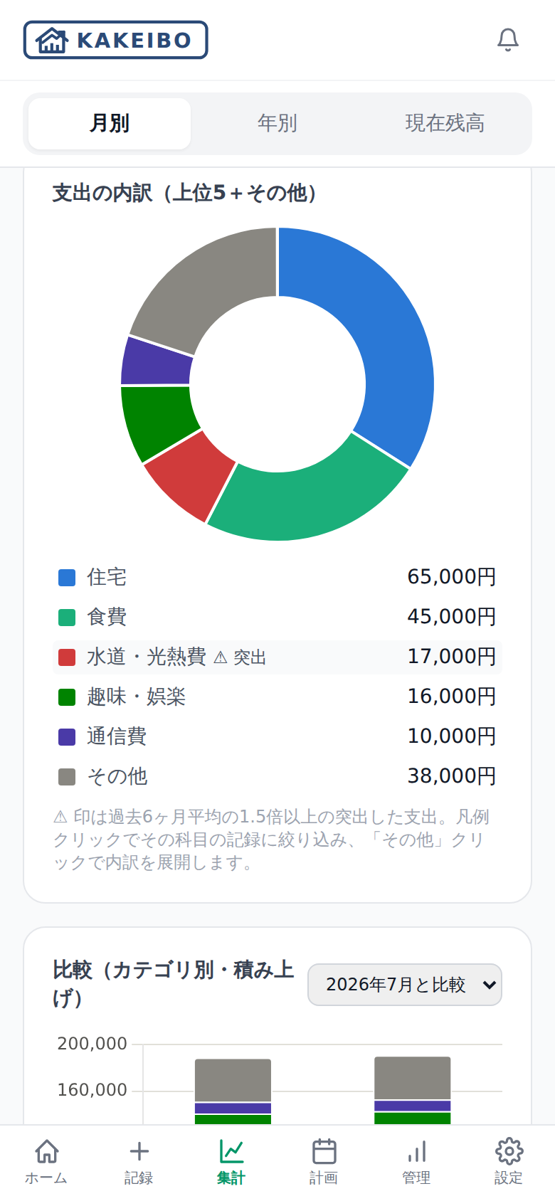 KAKEIBOの月次集計画面。支出の内訳を示す円グラフと、前月比較の棒グラフが表示されている