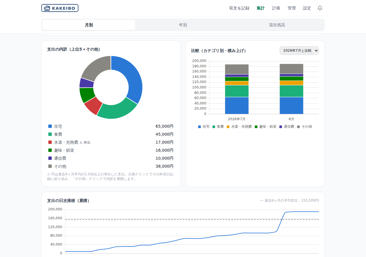 KAKEIBOの月次集計画面。支出の内訳を示す円グラフと、前月比較の棒グラフが表示されている